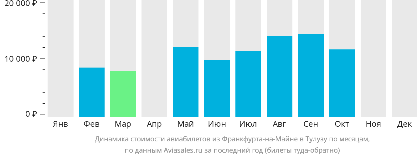 Динамика стоимости авиабилетов из Франкфурта-на-Майне в Тулузу по месяцам