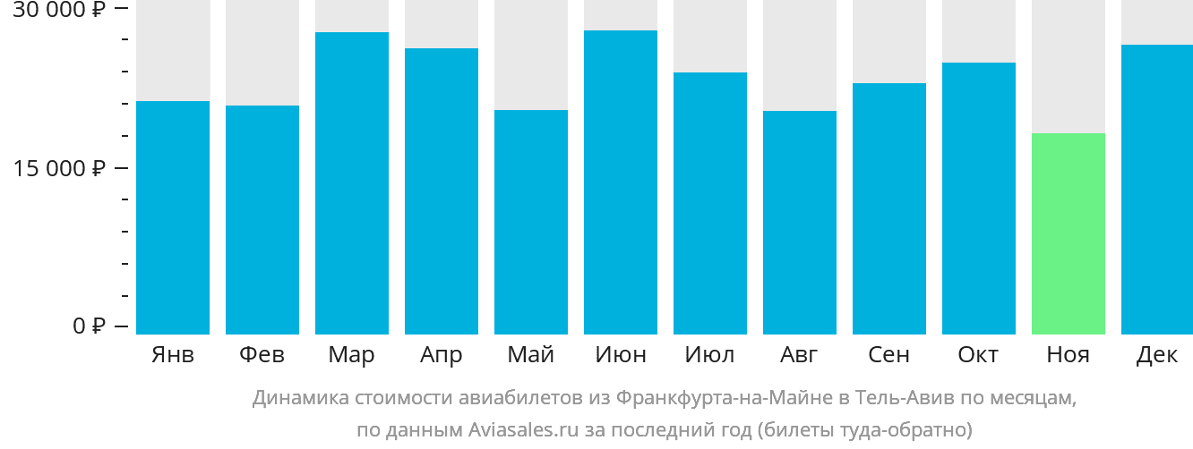 Динамика стоимости авиабилетов из Франкфурта-на-Майне в Тель-Авив по месяцам