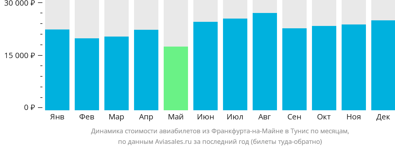 Динамика стоимости авиабилетов из Франкфурта-на-Майне в Тунис по месяцам