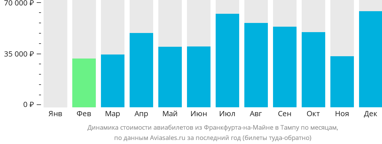 Динамика стоимости авиабилетов из Франкфурта-на-Майне в Тампу по месяцам
