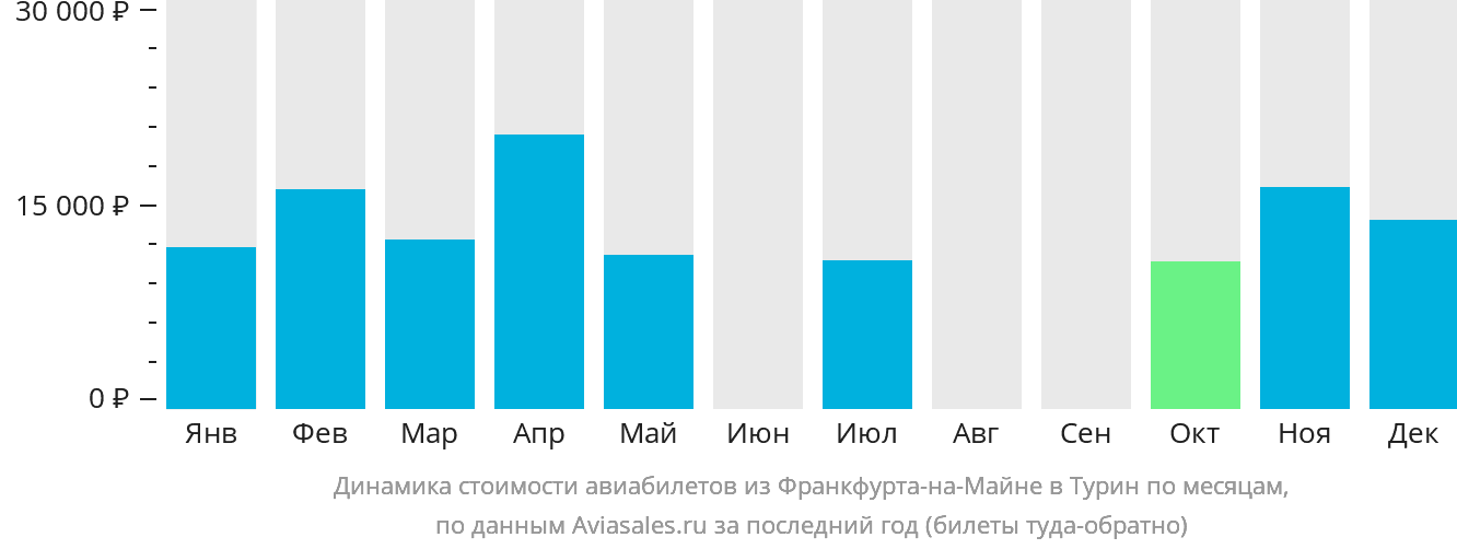 Динамика стоимости авиабилетов из Франкфурта-на-Майне в Турин по месяцам