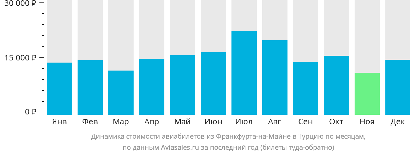 Динамика стоимости авиабилетов из Франкфурта-на-Майне в Турцию по месяцам