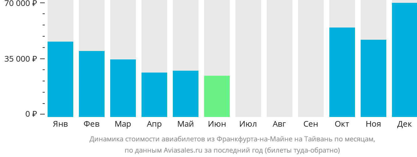 Динамика стоимости авиабилетов из Франкфурта-на-Майне на Тайвань по месяцам