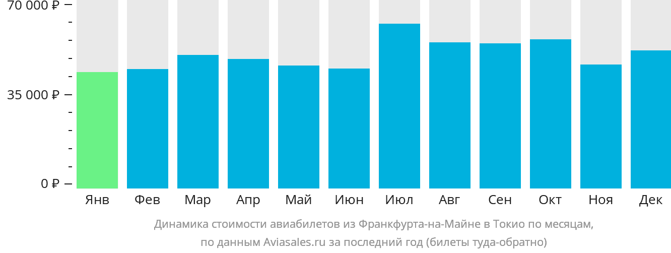 Динамика стоимости авиабилетов из Франкфурта-на-Майне в Токио по месяцам