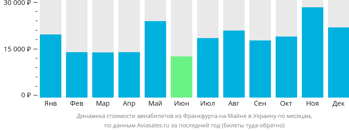 Динамика стоимости авиабилетов из Франкфурта-на-Майне в Украину по месяцам
