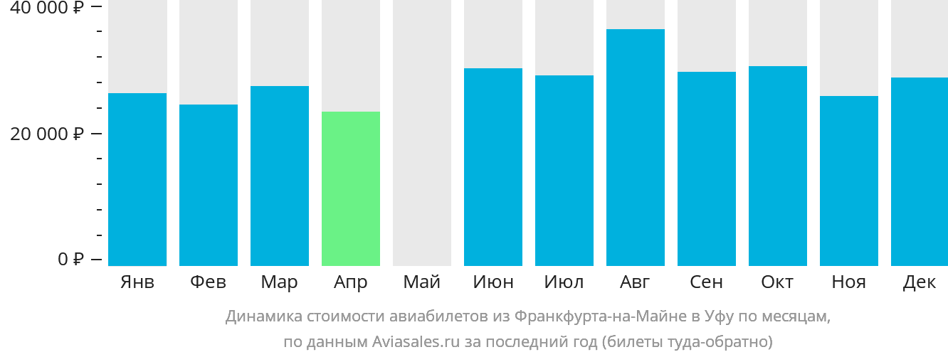 Динамика стоимости авиабилетов из Франкфурта-на-Майне в Уфу по месяцам