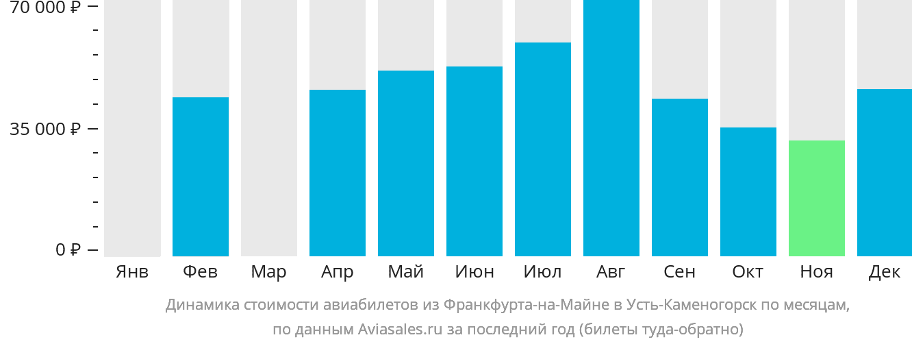 Динамика стоимости авиабилетов из Франкфурта-на-Майне в Усть-Каменогорск по месяцам