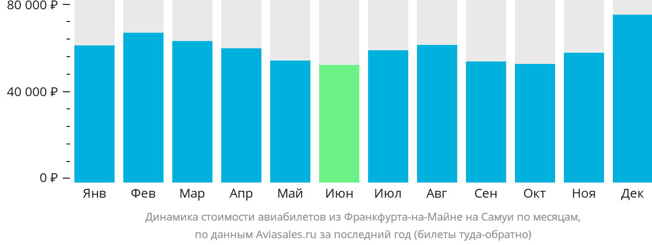 Динамика стоимости авиабилетов из Франкфурта-на-Майне на Самуй по месяцам