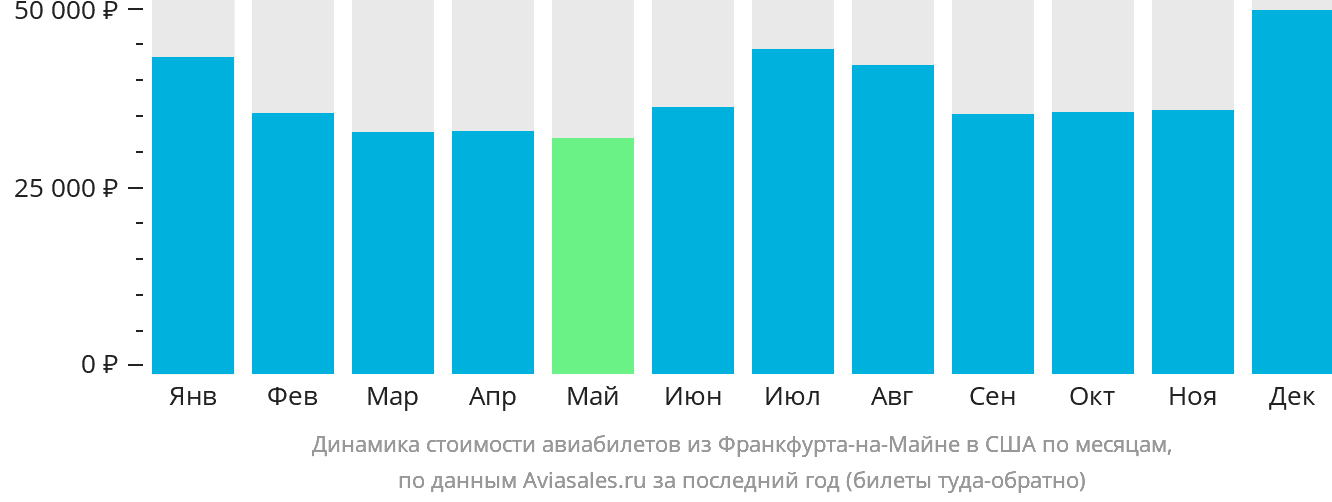 Динамика стоимости авиабилетов из Франкфурта-на-Майне в США по месяцам