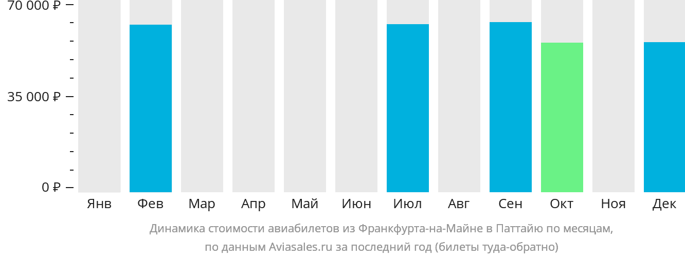 Динамика стоимости авиабилетов из Франкфурта-на-Майне в Паттайю по месяцам