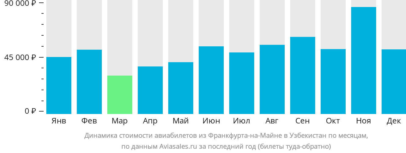 Динамика стоимости авиабилетов из Франкфурта-на-Майне в Узбекистан по месяцам