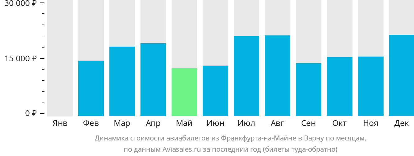 Динамика стоимости авиабилетов из Франкфурта-на-Майне в Варну по месяцам
