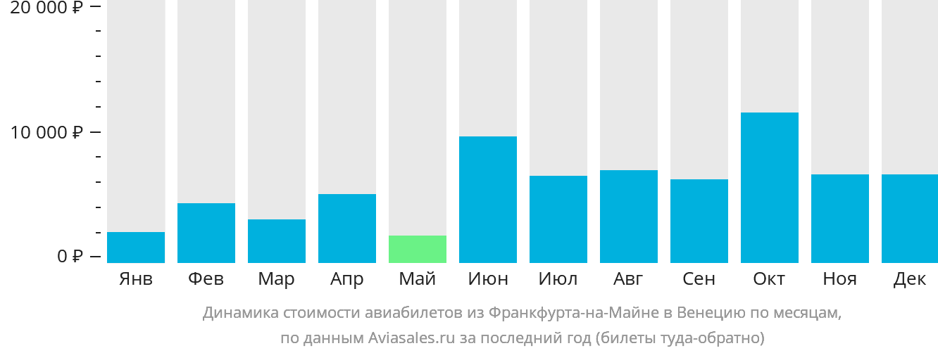 Динамика стоимости авиабилетов из Франкфурта-на-Майне в Венецию по месяцам