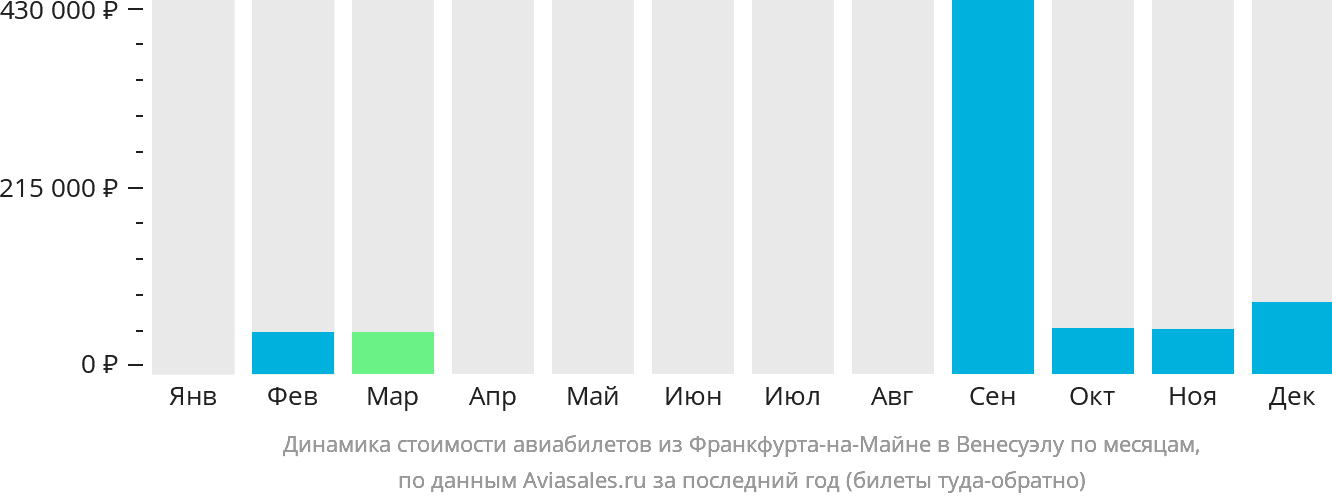 Динамика стоимости авиабилетов из Франкфурта-на-Майне в Венесуэлу по месяцам