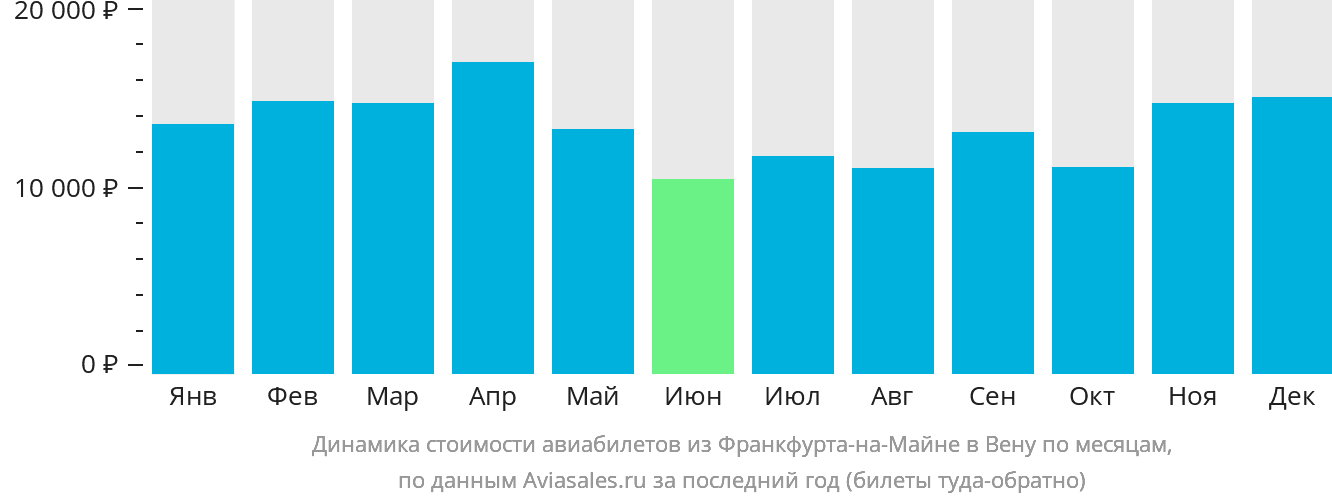 Динамика стоимости авиабилетов из Франкфурта-на-Майне в Вену по месяцам