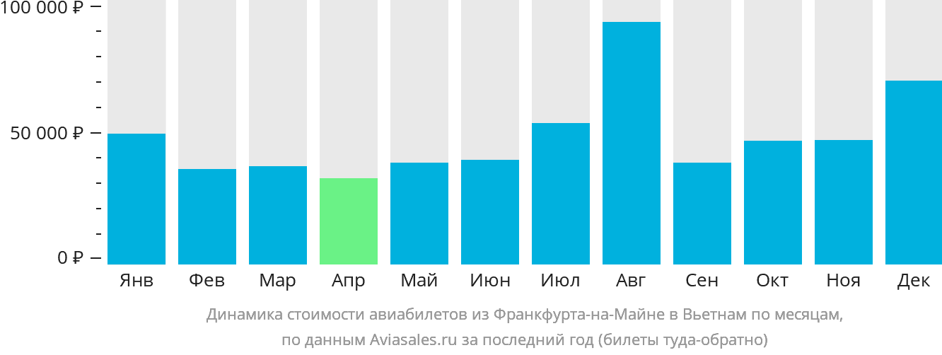 Динамика стоимости авиабилетов из Франкфурта-на-Майне в Вьетнам по месяцам