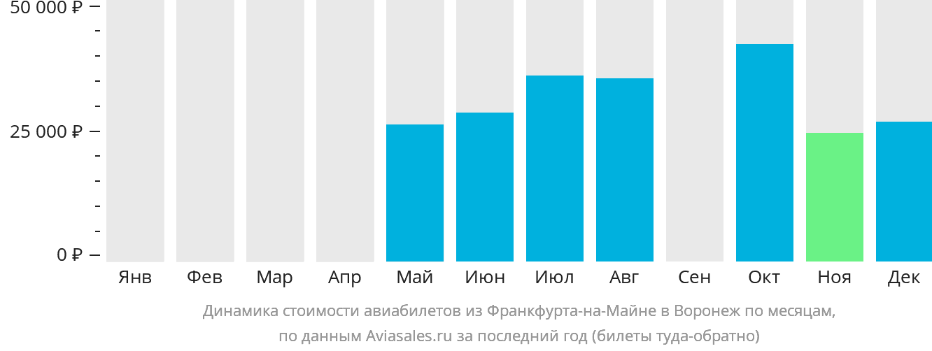 Динамика стоимости авиабилетов из Франкфурта-на-Майне в Воронеж по месяцам