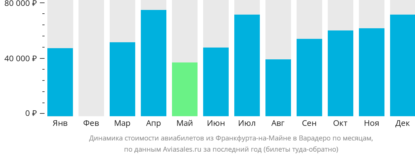 Динамика стоимости авиабилетов из Франкфурта-на-Майне в Варадеро по месяцам