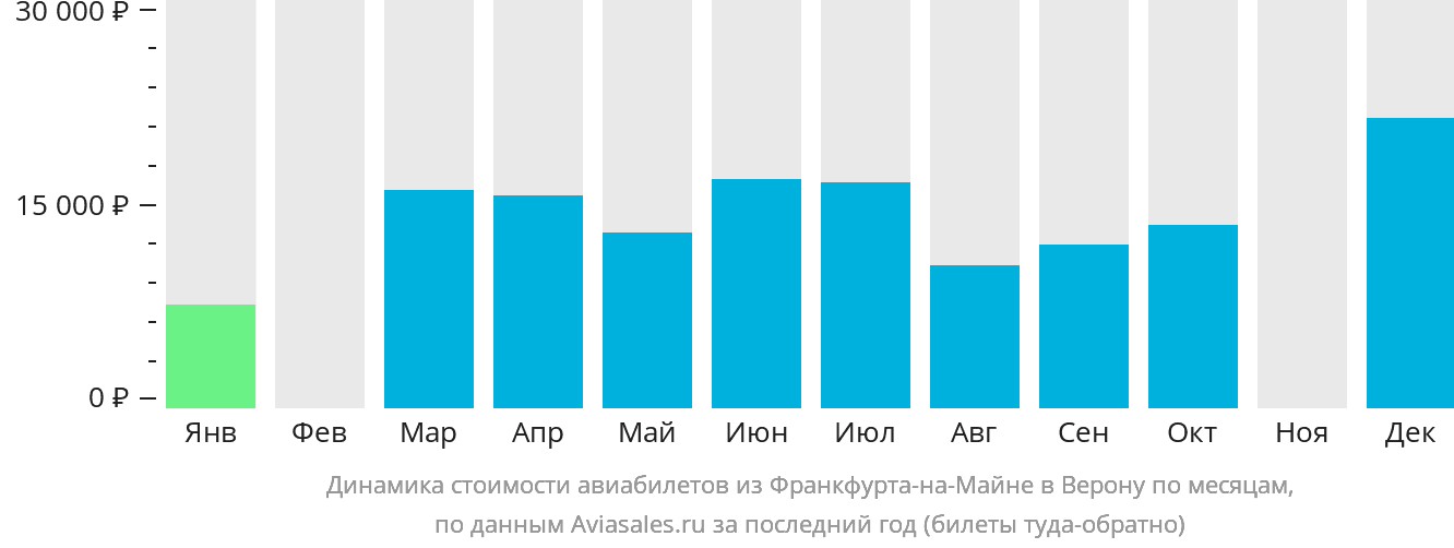 Динамика стоимости авиабилетов из Франкфурта-на-Майне в Верону по месяцам