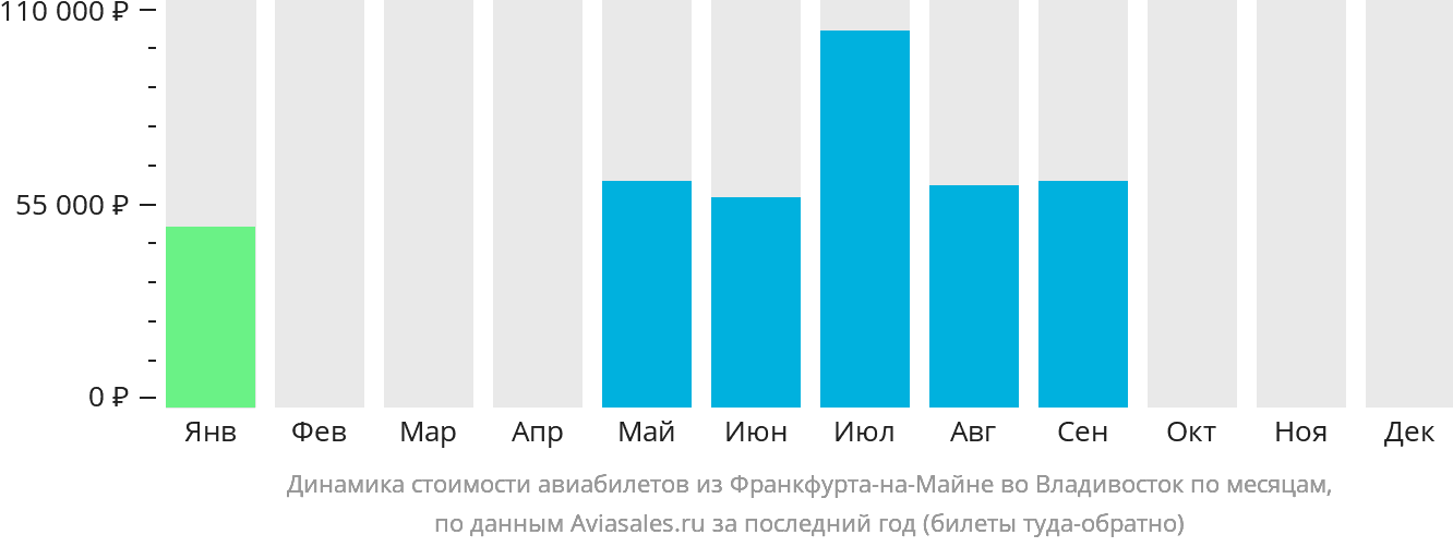 Динамика стоимости авиабилетов из Франкфурта-на-Майне во Владивосток по месяцам