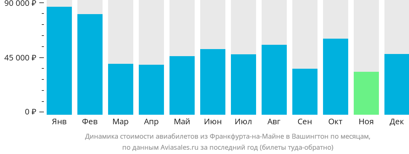 Динамика стоимости авиабилетов из Франкфурта-на-Майне в Вашингтон по месяцам