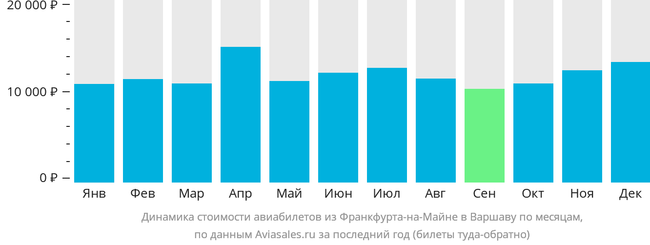 Динамика стоимости авиабилетов из Франкфурта-на-Майне в Варшаву по месяцам
