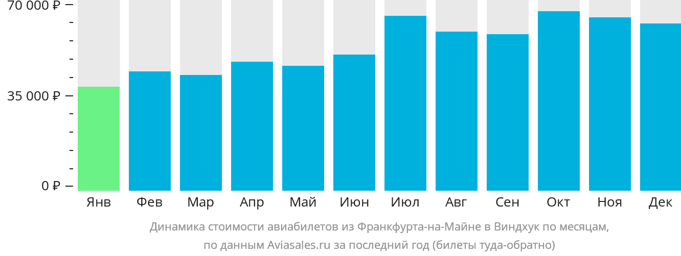 Динамика стоимости авиабилетов из Франкфурта-на-Майне в Виндхук по месяцам