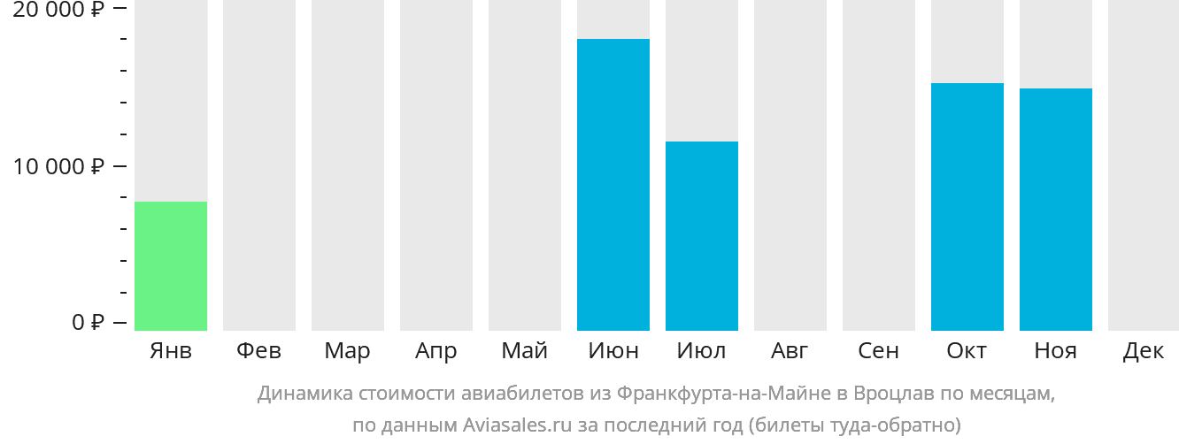 Динамика стоимости авиабилетов из Франкфурта-на-Майне в Вроцлав по месяцам