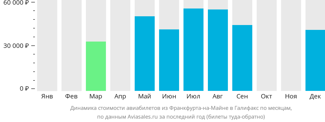 Динамика стоимости авиабилетов из Франкфурта-на-Майне в Галифакс по месяцам