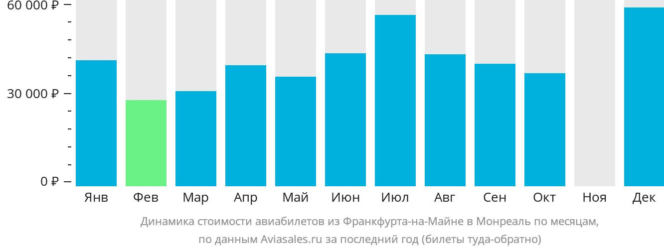 Динамика стоимости авиабилетов из Франкфурта-на-Майне в Монреаль по месяцам