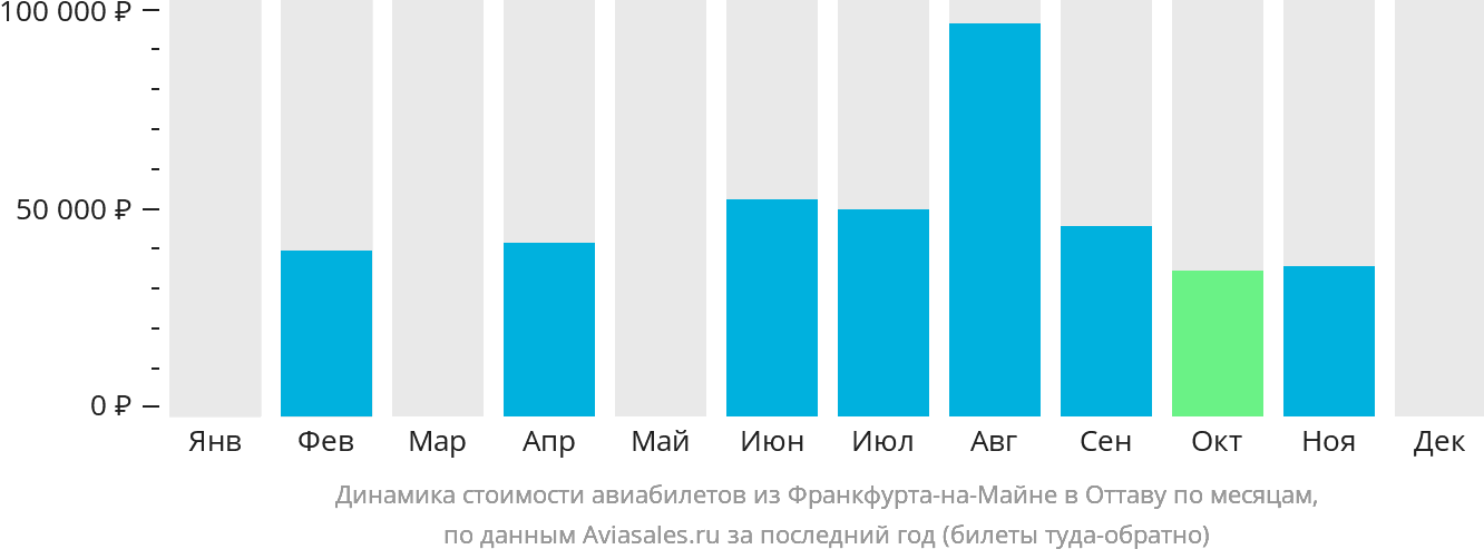 Динамика стоимости авиабилетов из Франкфурта-на-Майне в Оттаву по месяцам