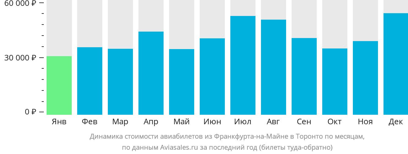 Динамика стоимости авиабилетов из Франкфурта-на-Майне в Торонто по месяцам
