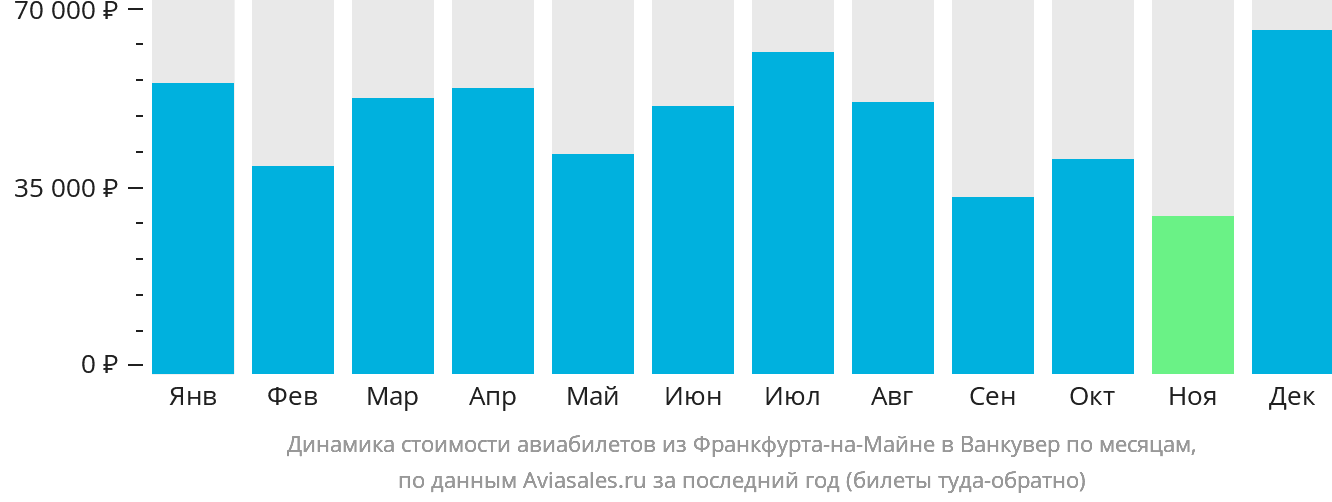 Динамика стоимости авиабилетов из Франкфурта-на-Майне в Ванкувер по месяцам