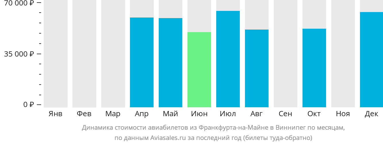 Динамика стоимости авиабилетов из Франкфурта-на-Майне в Виннипег по месяцам