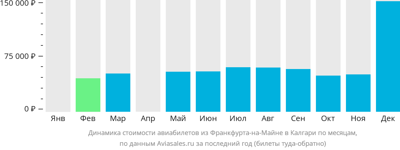 Динамика стоимости авиабилетов из Франкфурта-на-Майне в Калгари по месяцам
