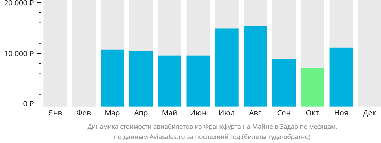 Динамика стоимости авиабилетов из Франкфурта-на-Майне в Задар по месяцам