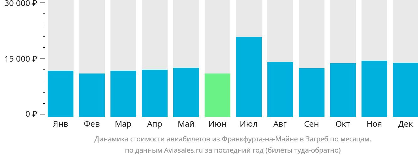 Динамика стоимости авиабилетов из Франкфурта-на-Майне в Загреб по месяцам