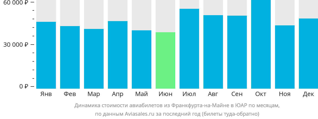 Динамика стоимости авиабилетов из Франкфурта-на-Майне в ЮАР по месяцам