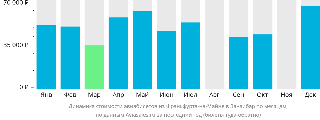 Динамика стоимости авиабилетов из Франкфурта-на-Майне в Занзибар по месяцам