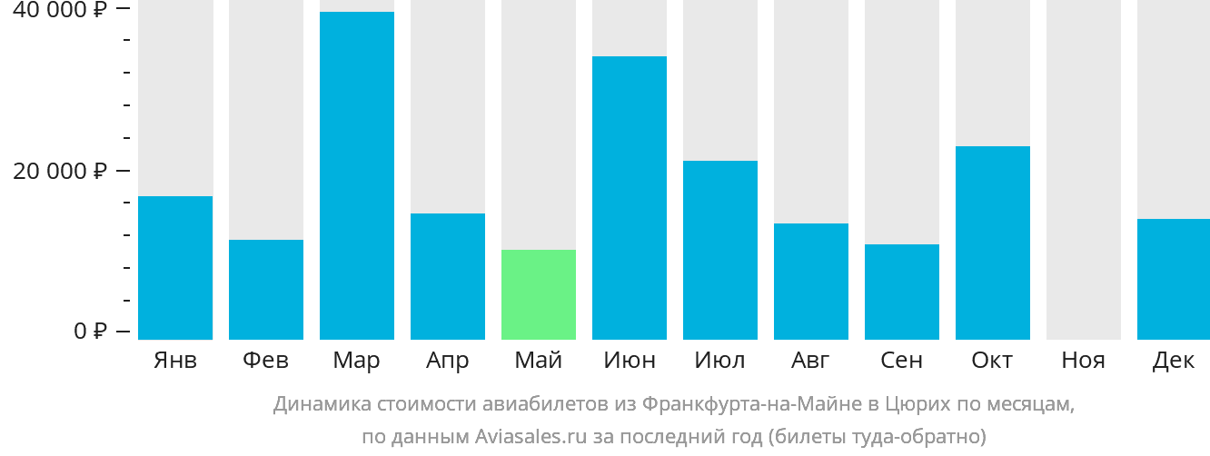 Динамика стоимости авиабилетов из Франкфурта-на-Майне в Цюрих по месяцам