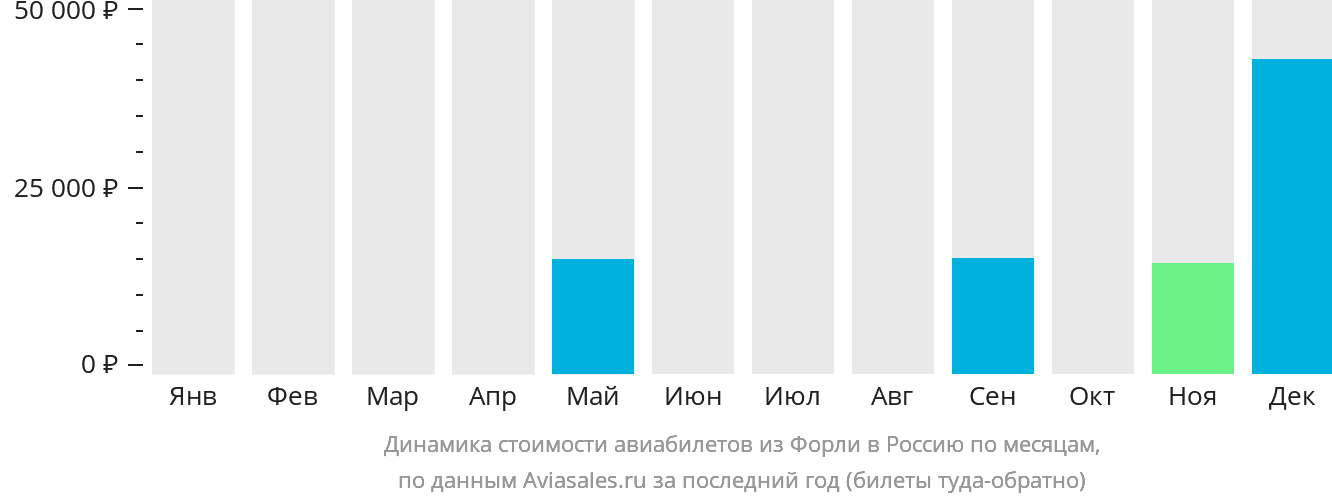Динамика стоимости авиабилетов из Форли в Россию по месяцам