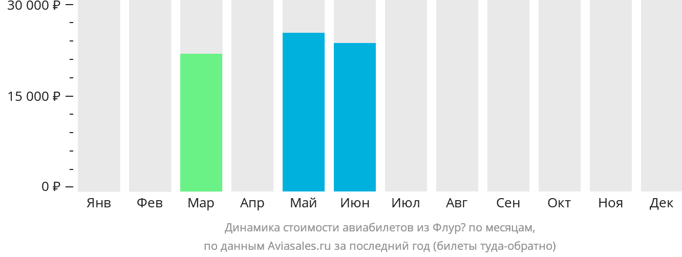 Динамика стоимости авиабилетов из Флурё по месяцам