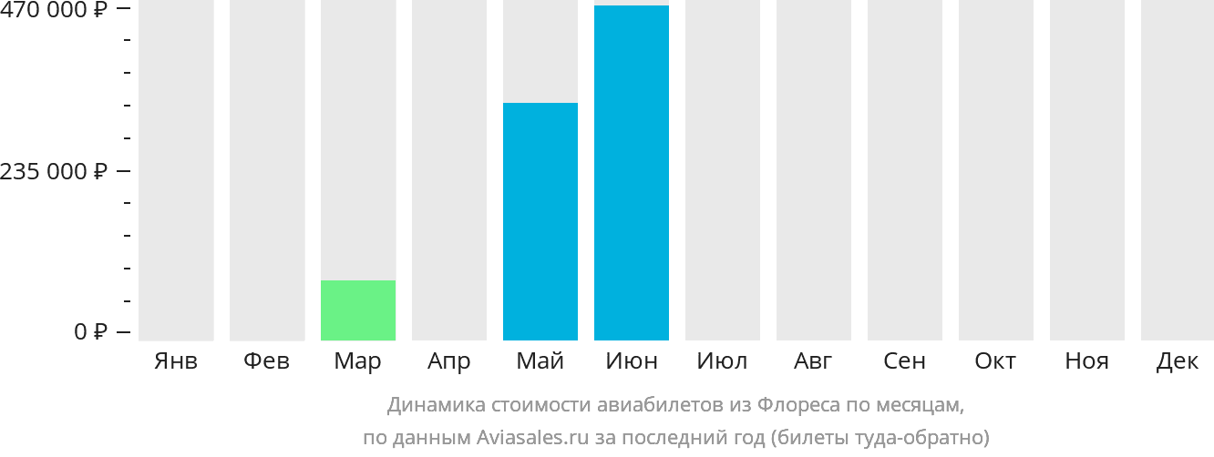Динамика стоимости авиабилетов из Флореса по месяцам