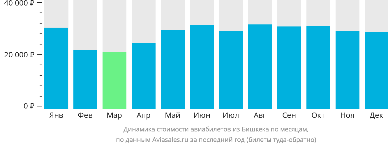 Динамика стоимости авиабилетов из Бишкека по месяцам