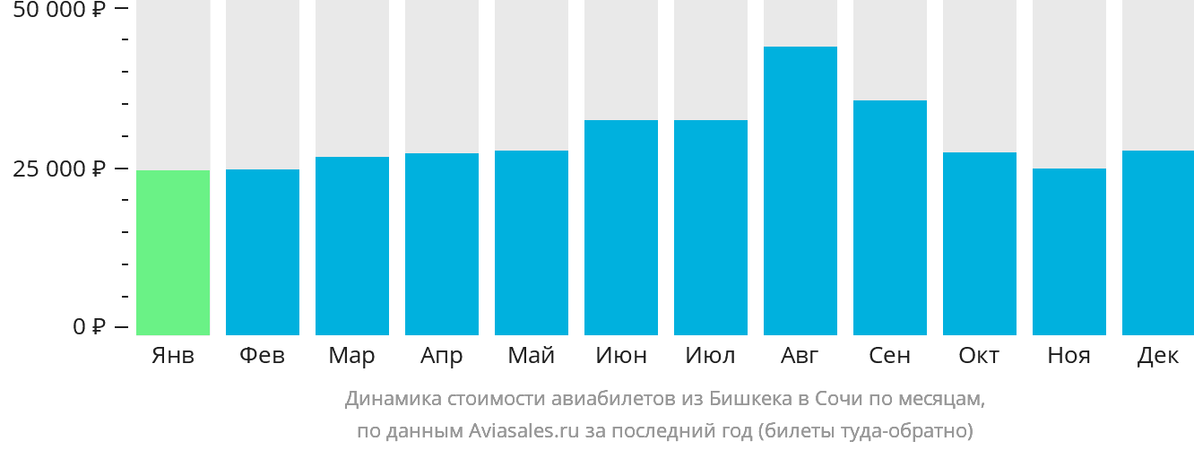 Динамика стоимости авиабилетов из Бишкека в Сочи по месяцам