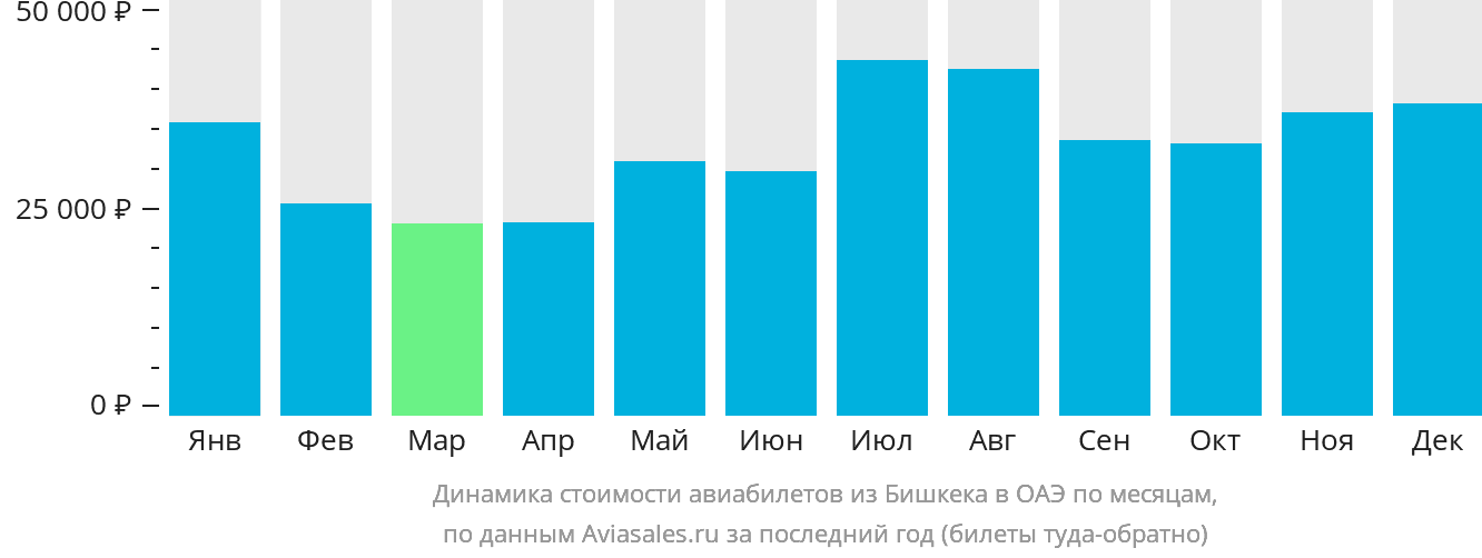 Динамика стоимости авиабилетов из Бишкека в ОАЭ по месяцам