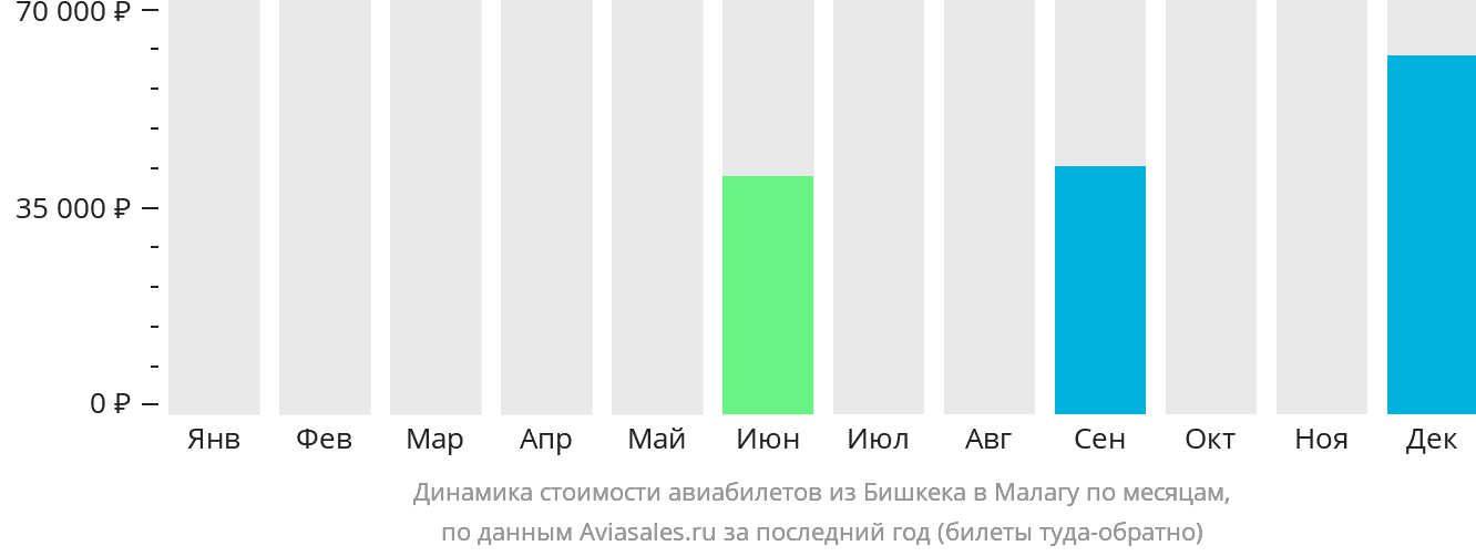 Динамика стоимости авиабилетов из Бишкека в Малагу по месяцам