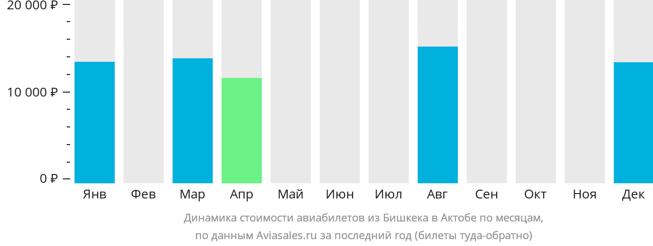 Динамика стоимости авиабилетов из Бишкека в Актобе по месяцам