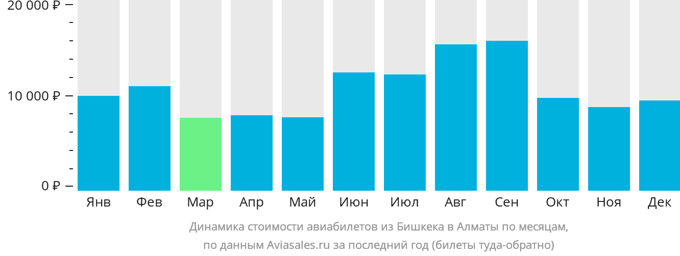 Динамика стоимости авиабилетов из Бишкека в Алматы по месяцам