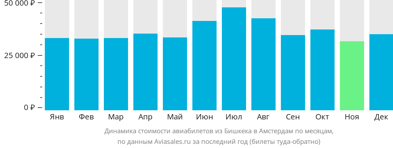 Динамика стоимости авиабилетов из Бишкека в Амстердам по месяцам